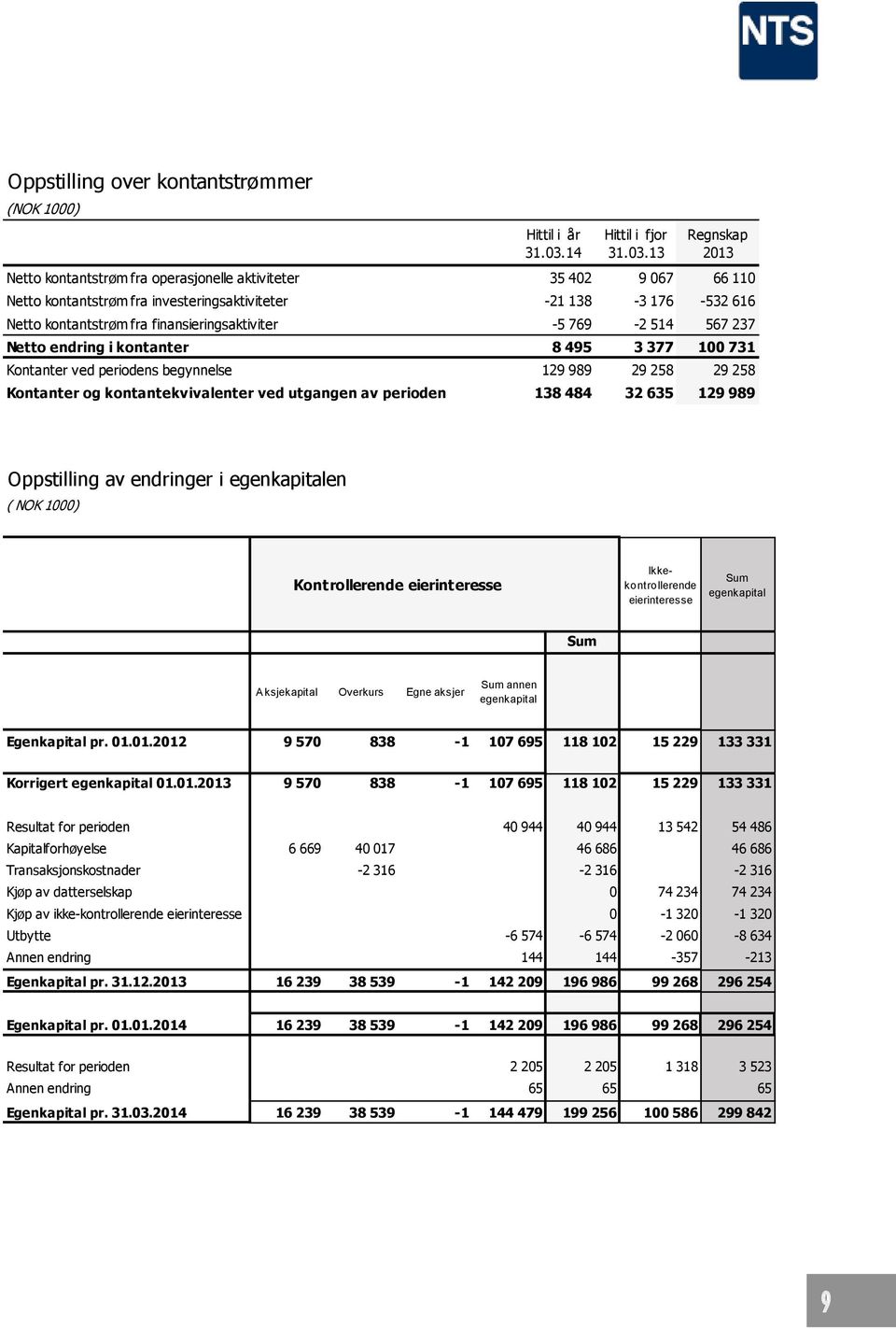 13 Regnskap 2013 Netto kontantstrøm fra operasjonelle aktiviteter 35 402 9 067 66 110 Netto kontantstrøm fra investeringsaktiviteter -21 138-3 176-532 616 Netto kontantstrøm fra