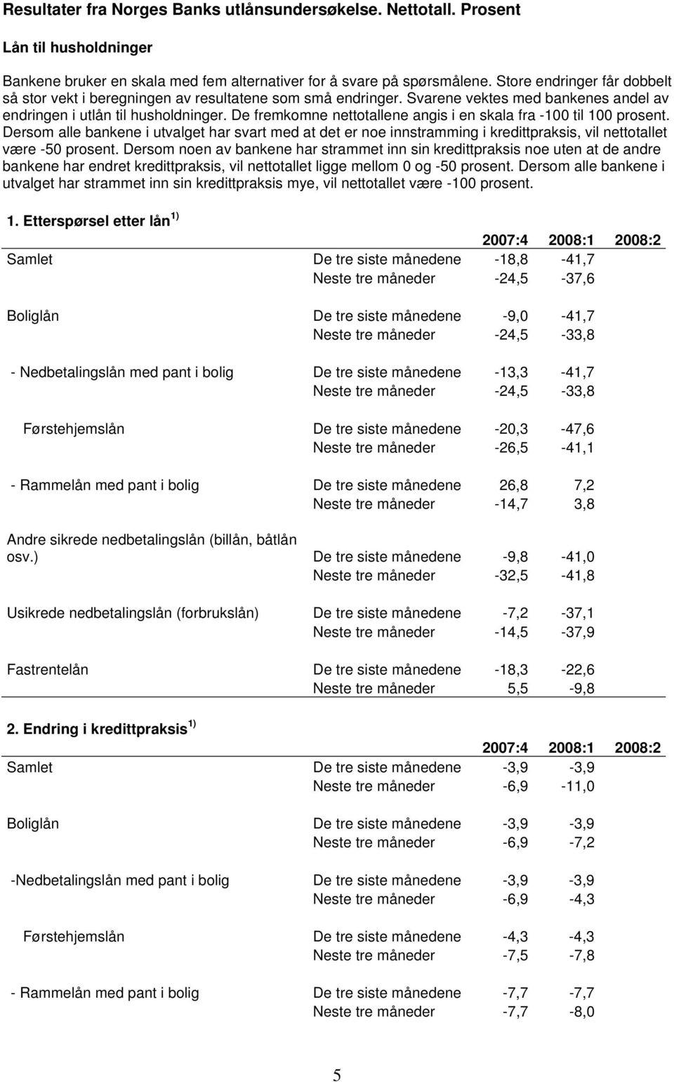 De fremkomne nettotallene angis i en skala fra -1 til 1 prosent. Dersom alle bankene i utvalget har svart med at det er i kredittpraksis, vil nettotallet være -5 prosent.