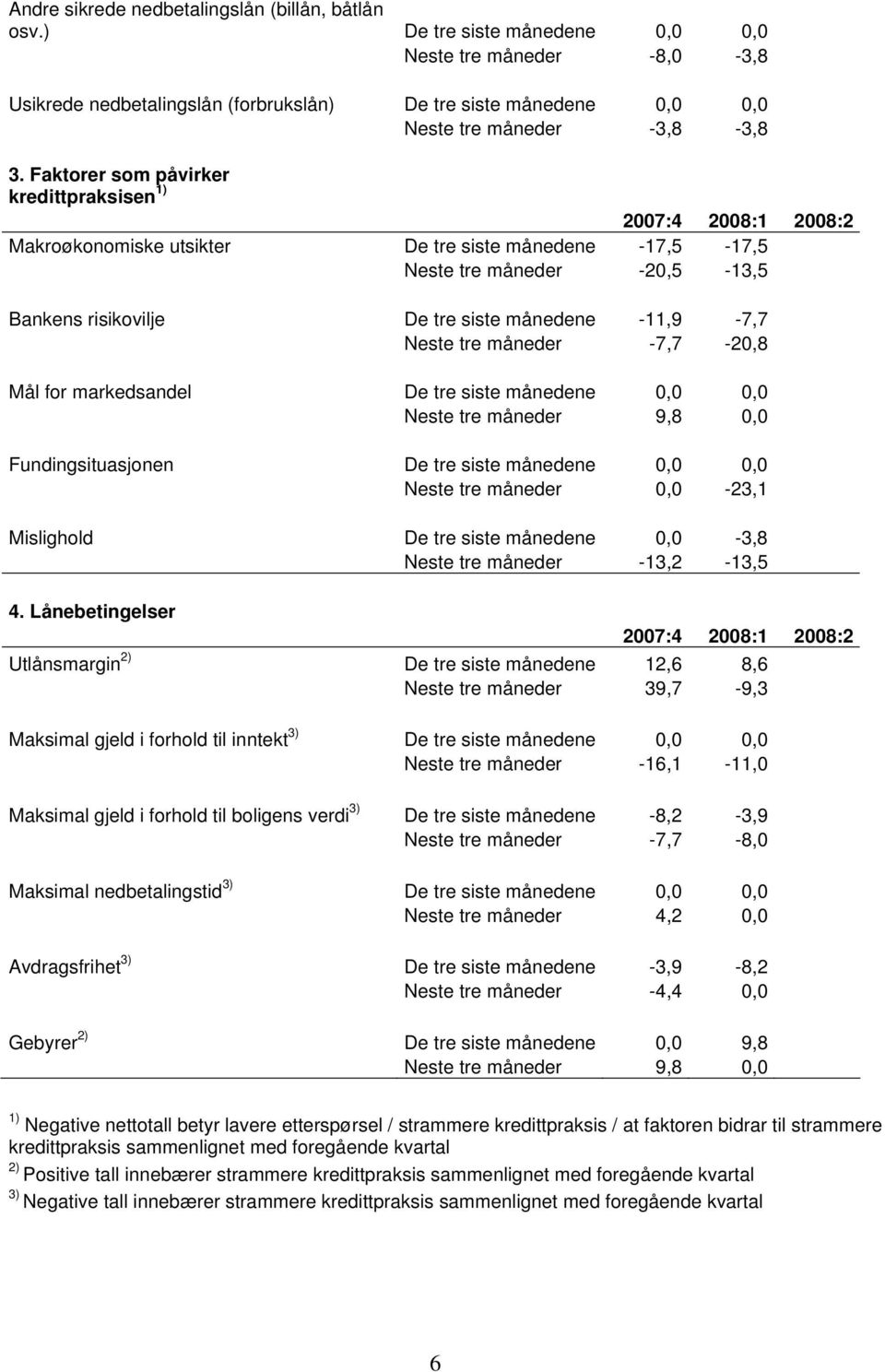 markedsandel månedene,, Neste tre måneder 9,8, Fundingsituasjonen månedene,, Neste tre måneder, -23,1 Mislighold månedene, -3,8 Neste tre måneder -13,2-13,5 4.