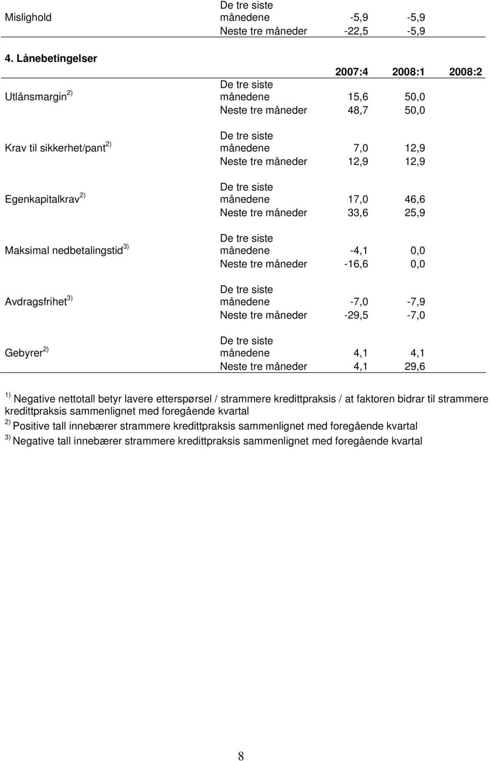 Neste tre måneder 48,7 5, månedene 7, 12,9 Neste tre måneder 12,9 12,9 månedene 17, 46,6 Neste tre måneder 33,6 25,9 månedene -4,1, Neste tre måneder -16,6, månedene -7, -7,9 Neste tre måneder