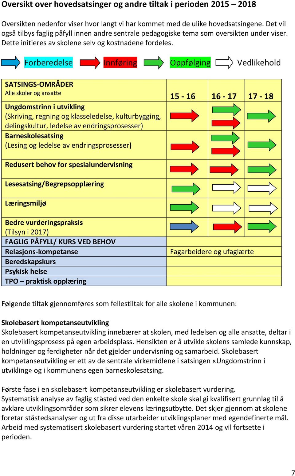 Forberedelse Innføring Oppfølging Vedlikehold SATSINGS-OMRÅDER Alle skoler og ansatte Ungdomstrinn i utvikling (Skriving, regning og klasseledelse, kulturbygging, delingskultur, ledelse av