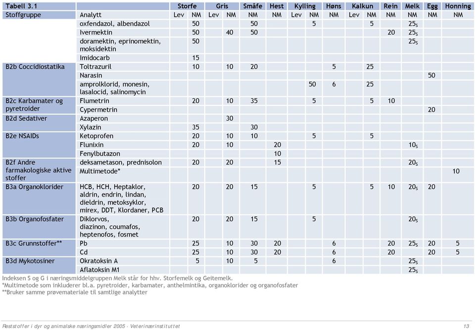 S doramektin, eprinomektin, 50 25 S moksidektin Imidocarb 15 B2b Coccidiostatika Toltrazuril 10 10 20 5 25 Narasin 50 amprolklorid, monesin, 50 6 25 lasalocid, salinomycin B2c Karbamater og Flumetrin