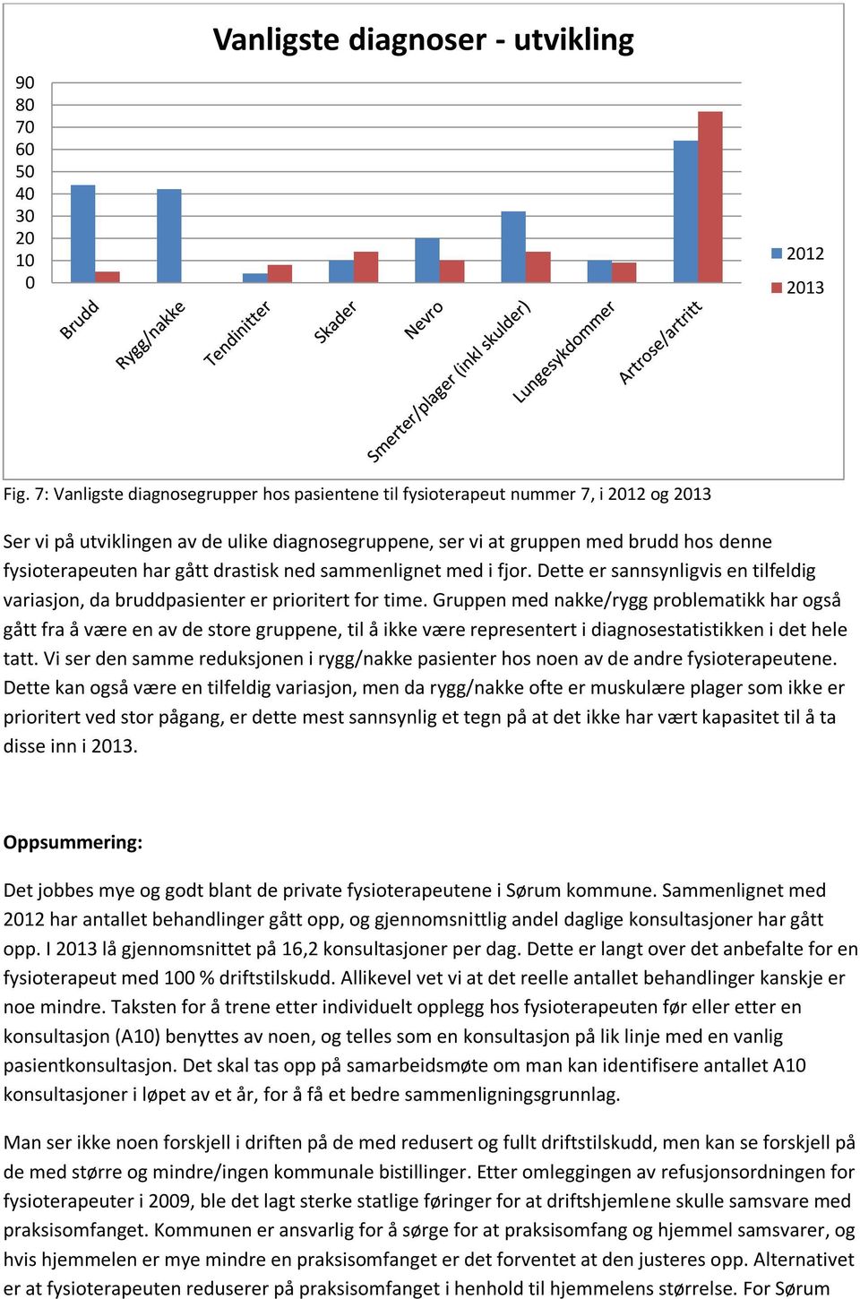 drastisk ned sammenlignet med i fjor. Dette er sannsynligvis en tilfeldig variasjon, da bruddpasienter er prioritert for time.