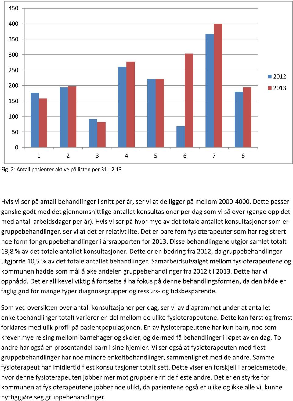 Hvis vi ser på hvor mye av det totale antallet konsultasjoner som er gruppebehandlinger, ser vi at det er relativt lite.