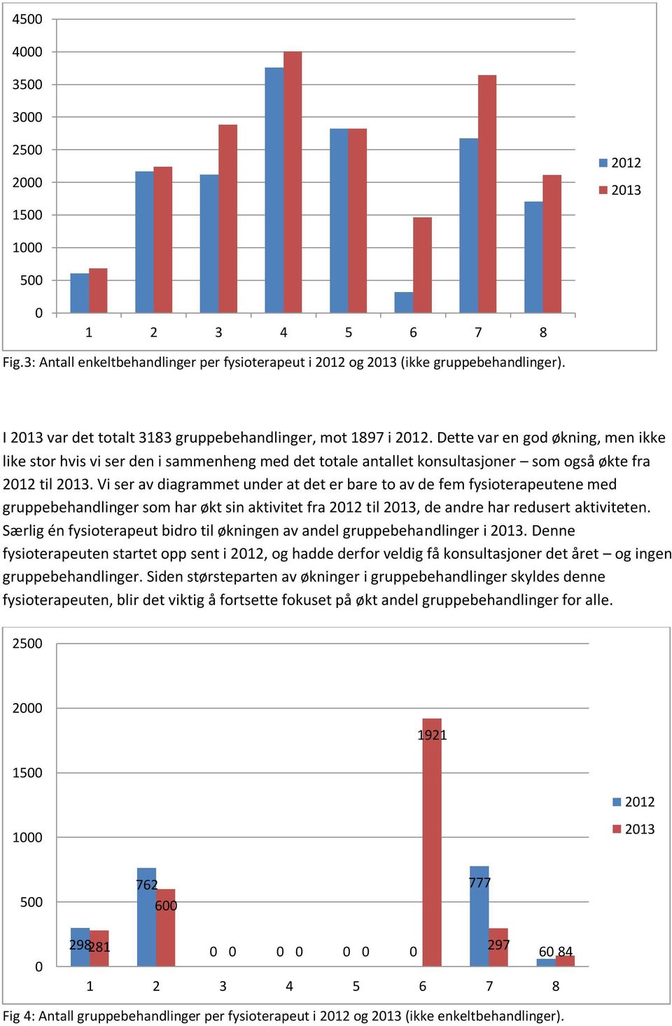 Vi ser av diagrammet under at det er bare to av de fem fysioterapeutene med gruppebehandlinger som har økt sin aktivitet fra 212 til 213, de andre har redusert aktiviteten.