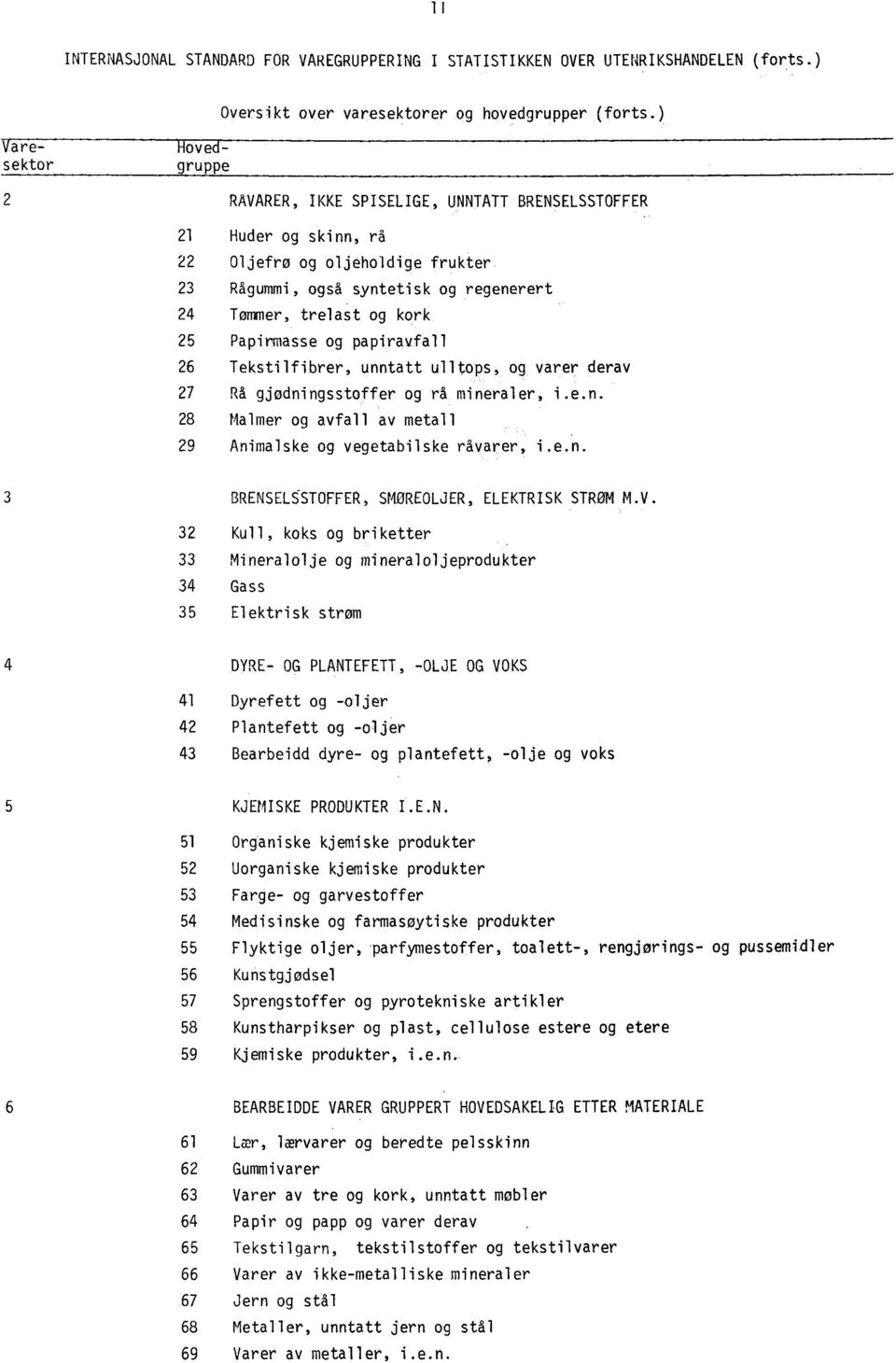 25 Papirmasse og papiravfall 26 Tekstilfibrer, unntatt ulltops, og varer derav 27 Rå gjodningsstoffer og rå mineraler, i.e.n. 28 Malmer og avfall av metall 29 Animalske og vegetabilske råvarer, i.e.n. 3 BRENSEL5STOFFER, SMØREOLJER, ELEKTRISK STROM M.