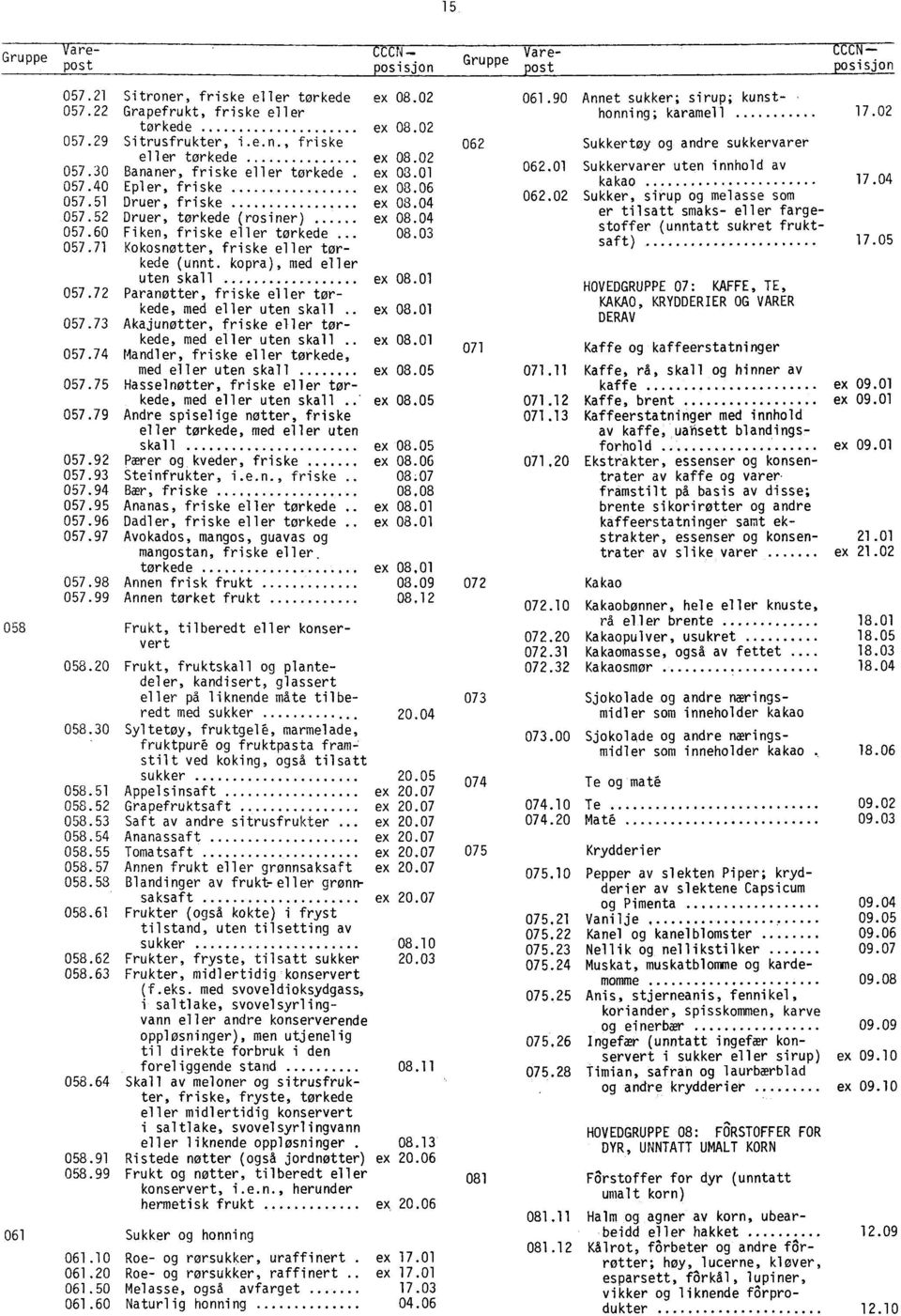 kopra), med eller uten skall 057.72 Paranøtter, friske eller tørkede, med eller uten skall 057.73 Akajunotter, friske eller tørkede, med eller uten skall 057.