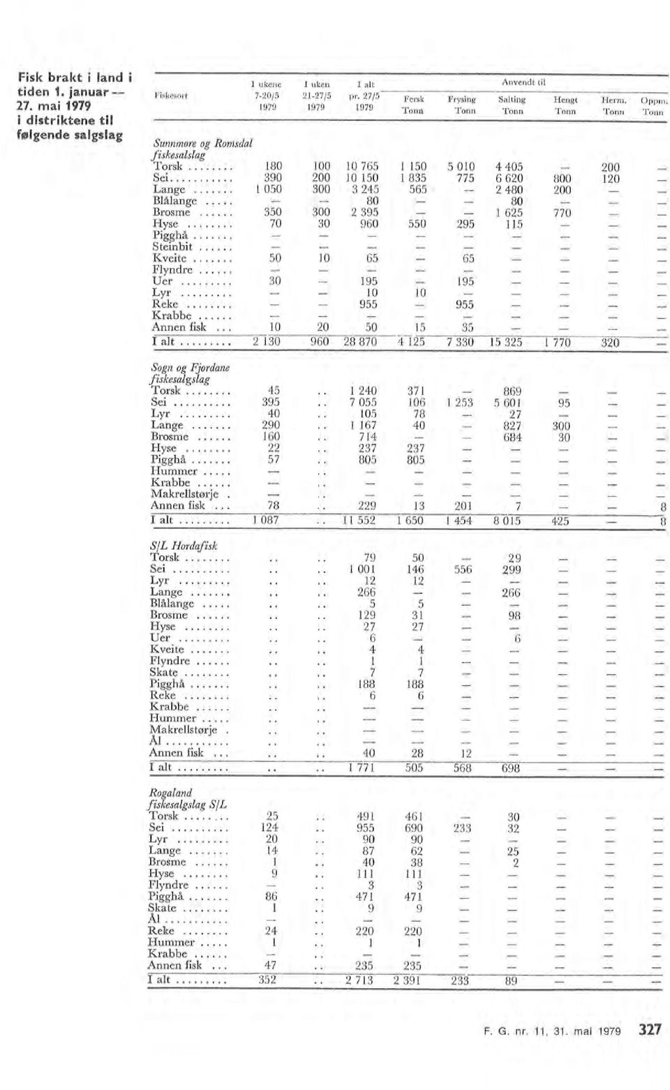 mai 1979 327 Rogaand fiskesagsag SjL Torsk... _.. 25 491 461 30 Sei... '... 124 955 690 233 32 Lyr Lange o 20 o 14 90 90 87 62 25 Brosme o 40 38 2 Hyse... 9 I I Fyndre... 3 3 Pigghå... 86 471 471 Skate.