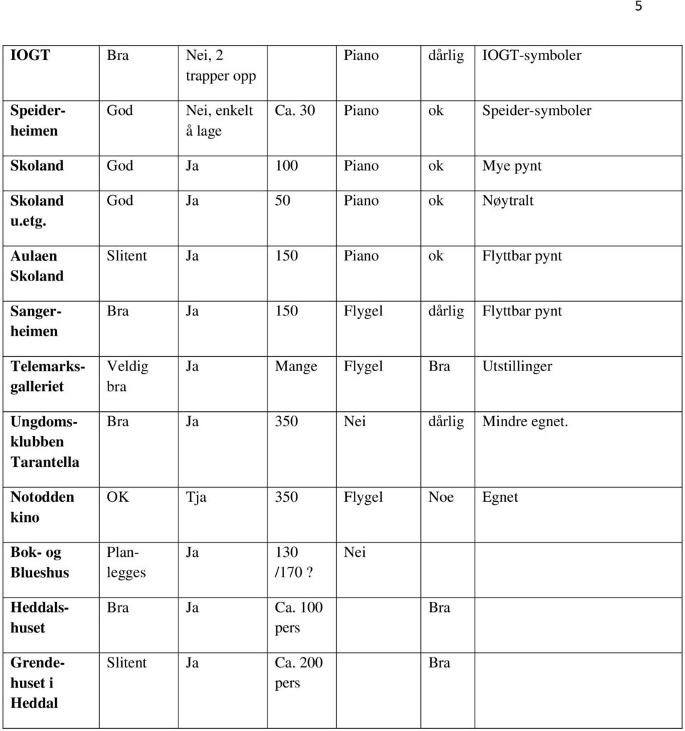 Aulaen Skoland God Ja 50 Piano ok Nøytralt Slitent Ja 150 Piano ok Flyttbar pynt Ja 150 Flygel dårlig Flyttbar pynt Veldig bra Ja Mange Flygel