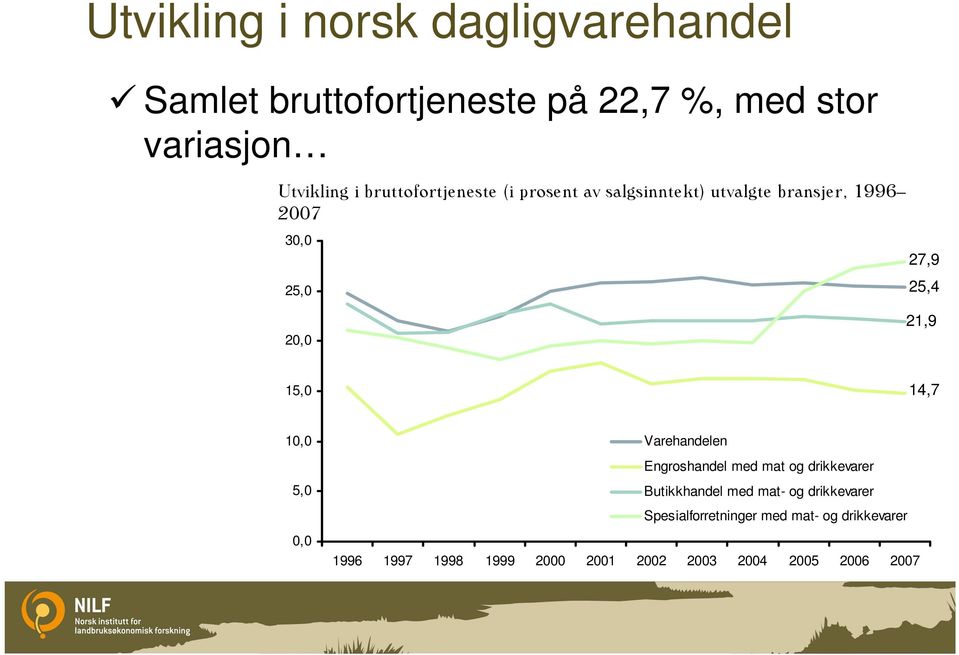 15,0 14,7 10,0 5,0 0,0 Varehandelen Engroshandel med mat og drikkevarer Butikkhandel med mat- og