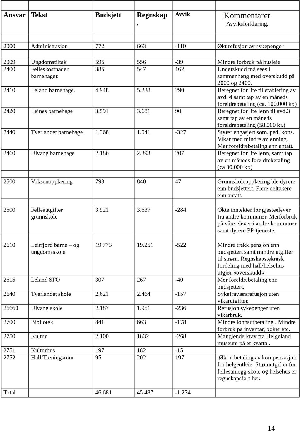385 547 162 Underskudd må sees i sammenheng med overskudd på 2000 og 2400. 2410 Leland barnehage. 4.948 5.238 290 Beregnet for lite til etablering av avd. 4 samt tap av en måneds foreldrebetaling (ca.