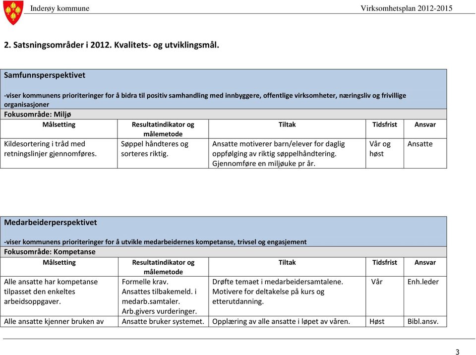 Kildesortering i tråd med retningslinjer gjennomføres. Søppel håndteres og sorteres riktig. motiverer barn/elever for daglig oppfølging av riktig søppelhåndtering. Gjennomføre en miljøuke pr år.