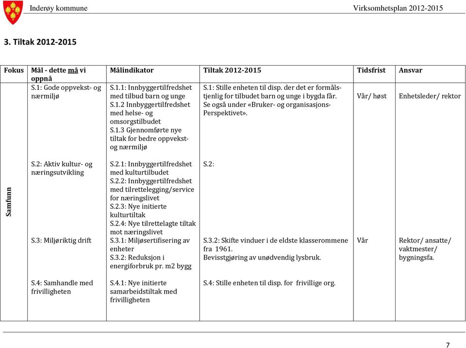 der det er formålstjenlig for tilbudet barn og unge i bygda får. Se også under «Bruker- og organisasjons- Perspektivet». Vår/ Enhetsleder/ rektor S.2: Aktiv kultur- og næringsutvikling S.