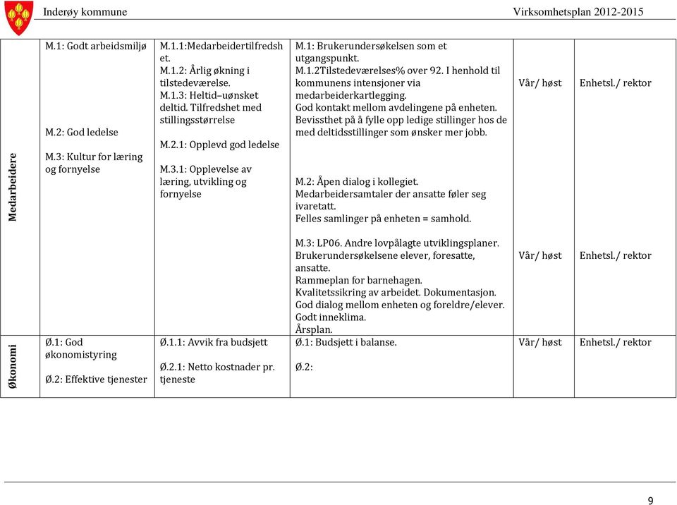 I henhold til kommunens intensjoner via medarbeiderkartlegging. God kontakt mellom avdelingene på enheten. Bevissthet på å fylle opp ledige stillinger hos de med deltidsstillinger som ønsker mer jobb.