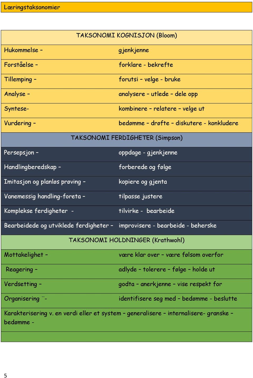 oppdage - gjenkjenne forberede og følge kopiere og gjenta tilpasse justere tilvirke - bearbeide Bearbeidede og utviklede ferdigheter improvisere - bearbeide - beherske TAKSONOMI HOLDNINGER