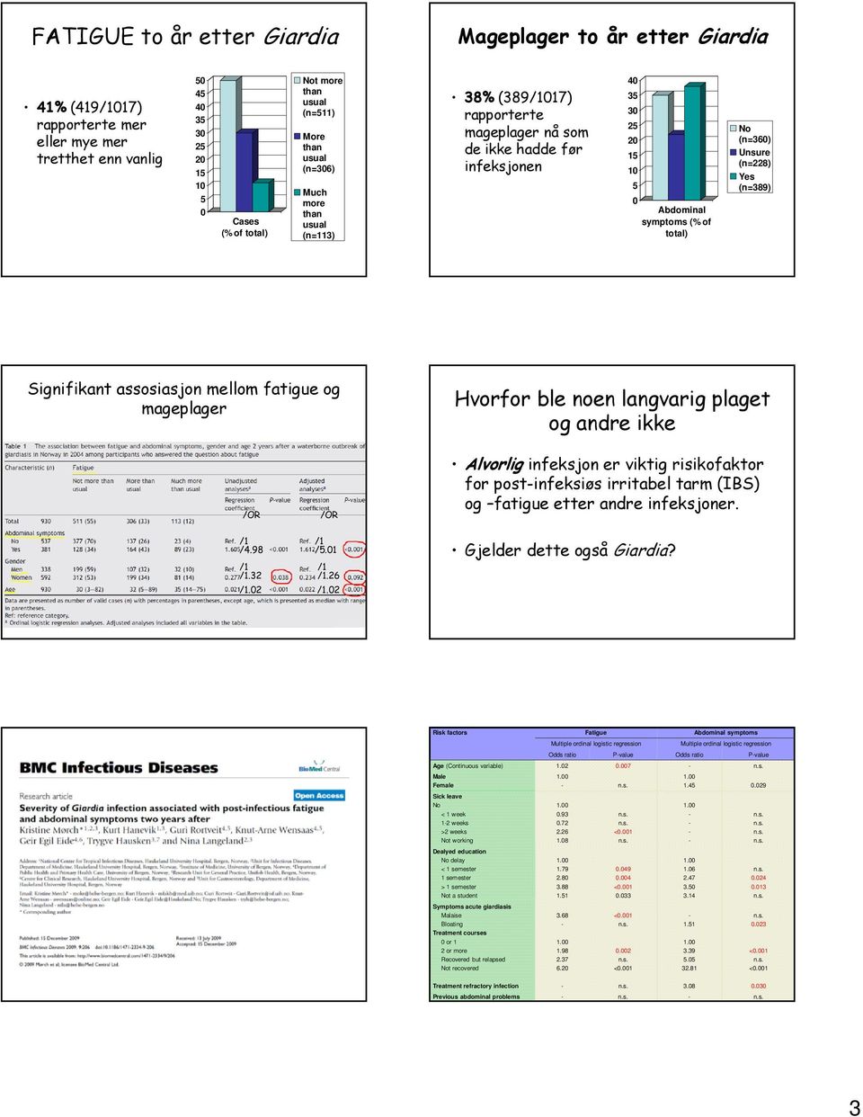 Unsure (n=228) Yes (n=389) Signifikant assosiasjon mellom fatigue og mageplager Hvorfor ble noen langvarig plaget og andre ikke /OR /OR Alvorlig infeksjon er viktig risikofaktor for postinfeksiøs