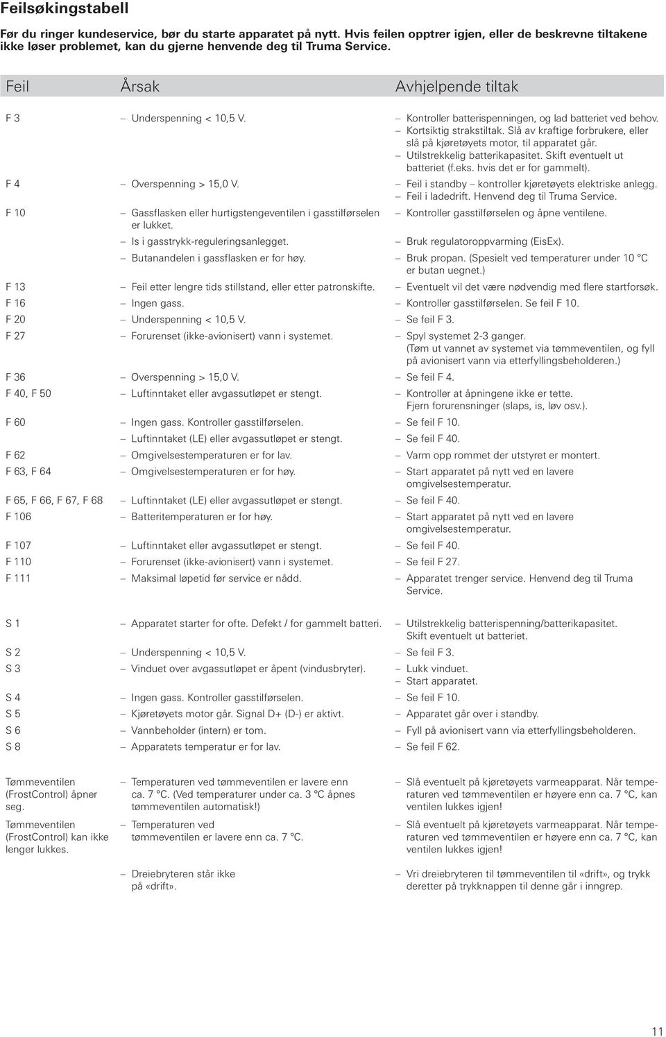 Feil Årsak Avhjelpende tiltak F 3 F 4 F 10 F 13 F 16 F 0 F 7 F 36 F 40, F 50 F 60 F 6 F 63, F 64 F 65, F 66, F 67, F 68 F 106 F 107 F 110 F 111 Underspenning < 10,5 V. Overspenning > 15,0 V.