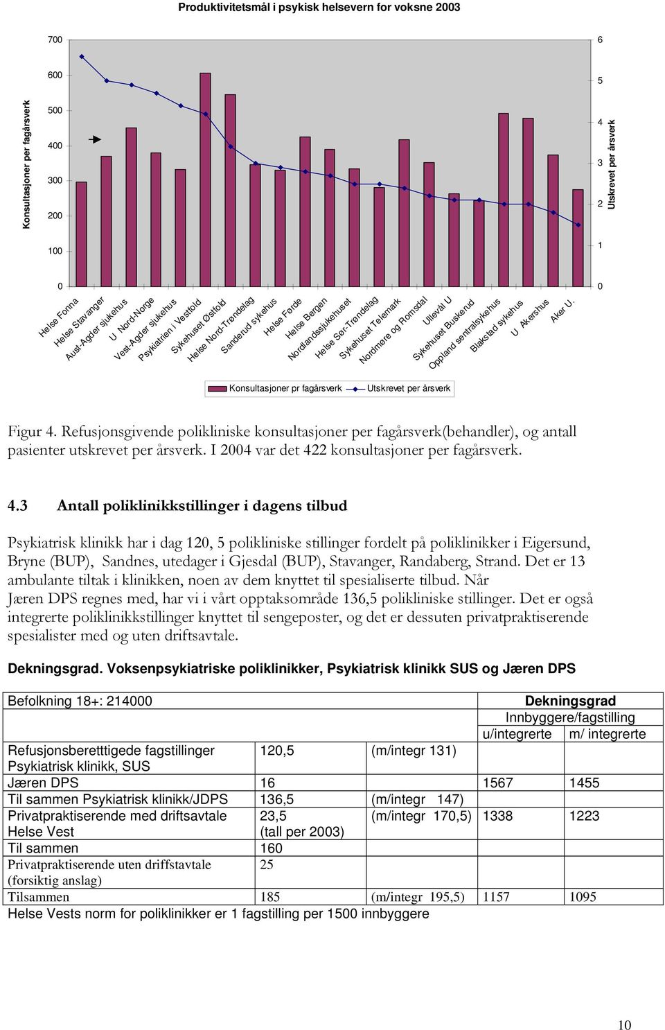 Nordmøre og Romsdal Ullevål U Sykehuset Buskerud Oppland sentralsykehus Blakstad sykehus U Akershus Aker U. 0 Konsultasjoner pr fagårsverk Utskrevet per årsverk Figur 4.