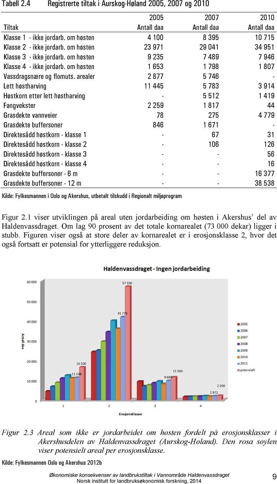 arealer 2 877 5 746 - Lett høstharving 11 445 5 783 3 914 Høstkorn etter lett høstharving - 5 512 1 419 Fangvekster 2 259 1 817 44 Grasdekte vannveier 78 275 4 779 Grasdekte buffersoner 846 1 671 -