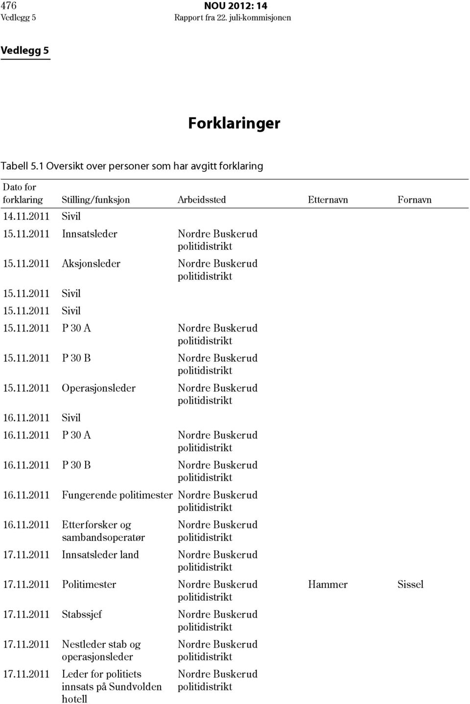 11.2011 Etterforsker og sambandsoperatør 17.11.2011 Innsatsleder land 17.11.2011 Politimester 17.11.2011 Stabssjef 17.11.2011 Nestleder stab og operasjonsleder 17.