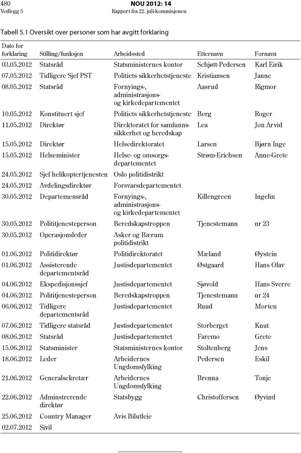 05.2012 Helseminister Helse- og omsorgsdepartementet Strøm-Erichsen Anne-Grete 24.05.2012 Sjef helikoptertjenesten Oslo 24.05.2012 Avdelingsdirektør Forsvarsdepartementet 30.05.2012 Departemensråd Fornyings-, Killengreen Ingelin 30.