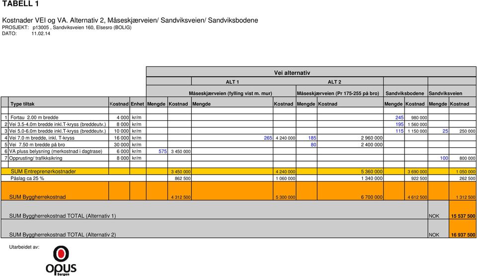 ur) Måseskjærveien (Pr 175-255 på bro) Sandviksbodene Sandviksveien Type tiltak Kostnad Enhet Mengde Kostnad Mengde Kostnad Mengde Kostnad Mengde Kostnad Mengde Kostnad 1 Fortau 2.