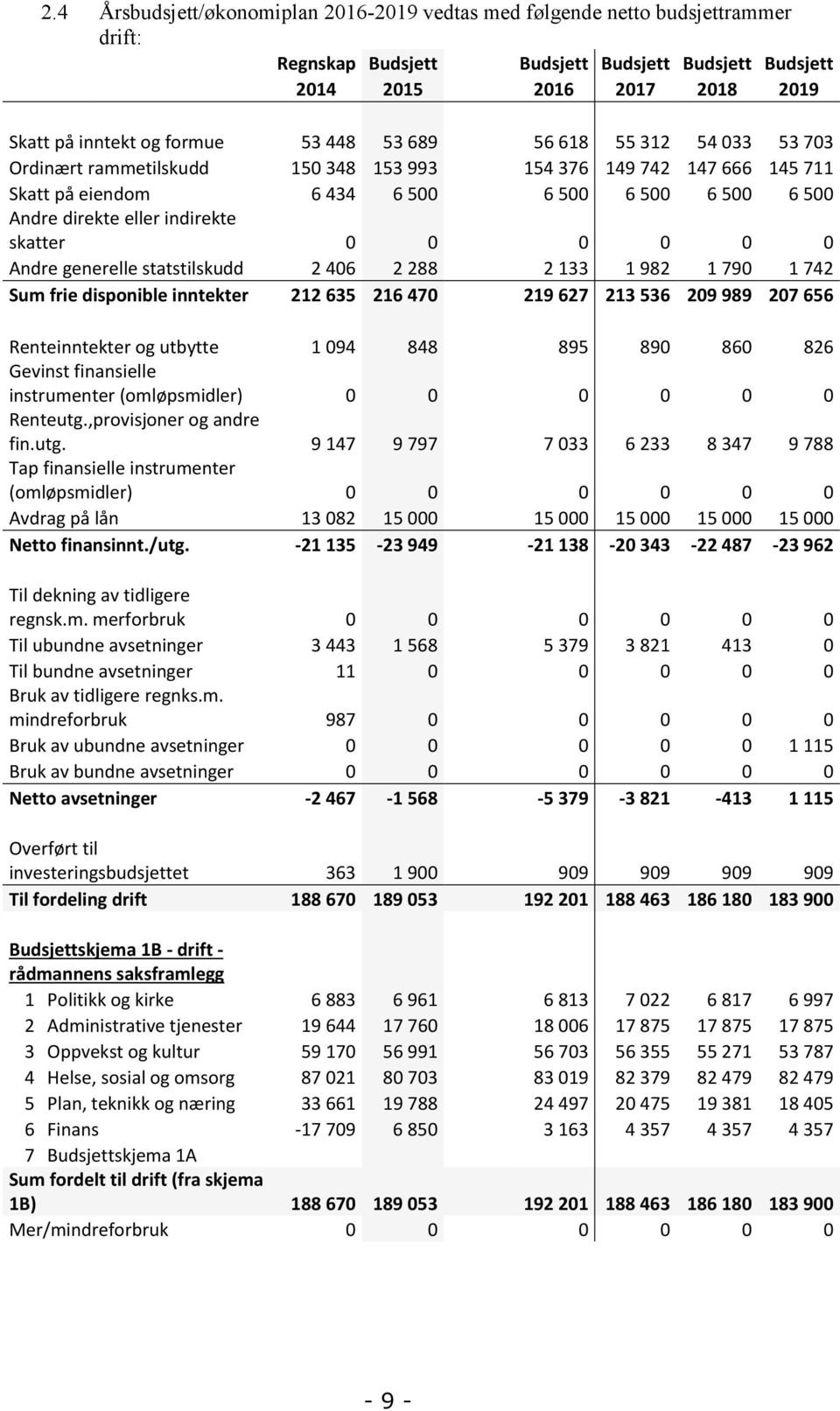 skatter 0 0 0 0 0 0 Andre generelle statstilskudd 2 406 2 288 2 133 1 982 1 790 1 742 Sum frie disponible inntekter 212 635 216 470 219 627 213 536 209 989 207 656 Renteinntekter og utbytte 1 094 848