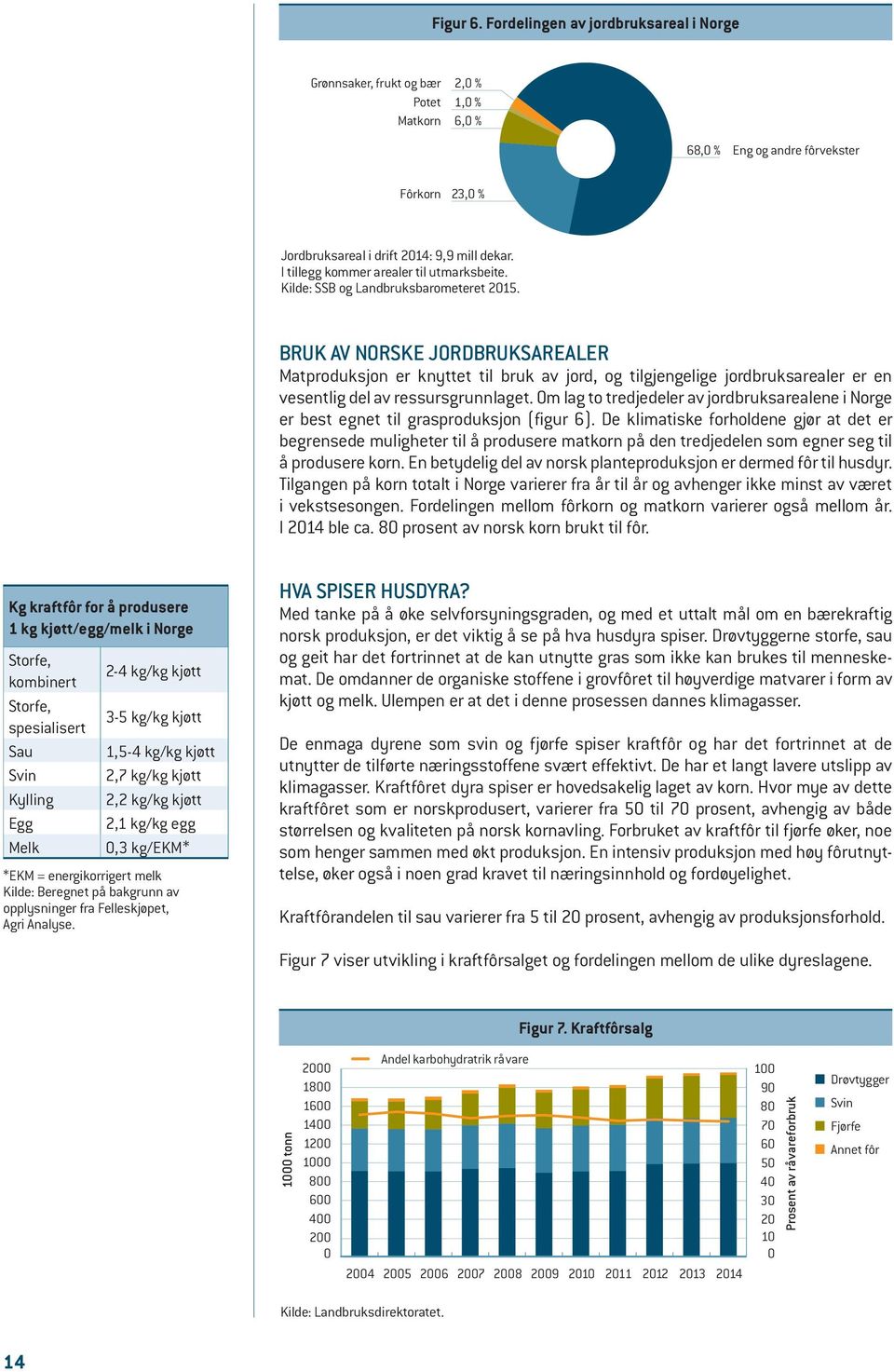 BRUK AV NORSKE JORDBRUKSAREALER Matproduksjon er knyttet til bruk av jord, og tilgjengelige jordbruksarealer er en vesentlig del av ressursgrunnlaget.