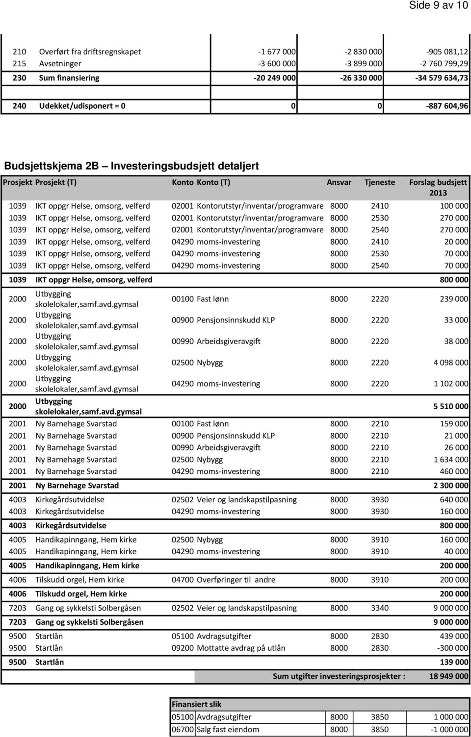 velferd 02001 Kontorutstyr/inventar/programvare 8000 2410 100000 1039 IKT oppgr Helse, omsorg, velferd 02001 Kontorutstyr/inventar/programvare 8000 2530 270000 1039 IKT oppgr Helse, omsorg, velferd