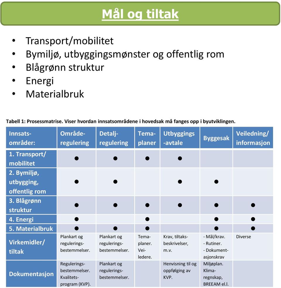 Transport/ mobilitet 2. Bymiljø, utbygging, offentlig rom 3. Blågrønn struktur 4. Energi 5. Materialbruk Virkemidler/ tiltak Dokumentasjon Plankart og reguleringsbestemmelser. - Mål/krav. - Rutiner.