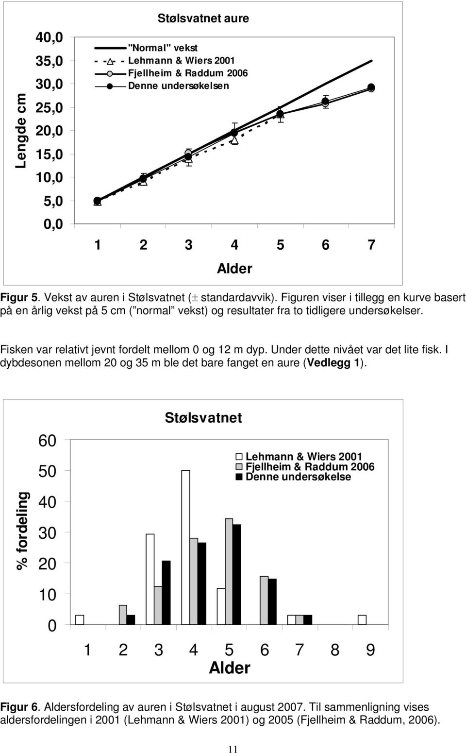 Fisken var relativt jevnt fordelt mellom og 1 m dyp. Under dette nivået var det lite fisk. I dybdesonen mellom og 35 m ble det bare fanget en aure (Vedlegg 1).