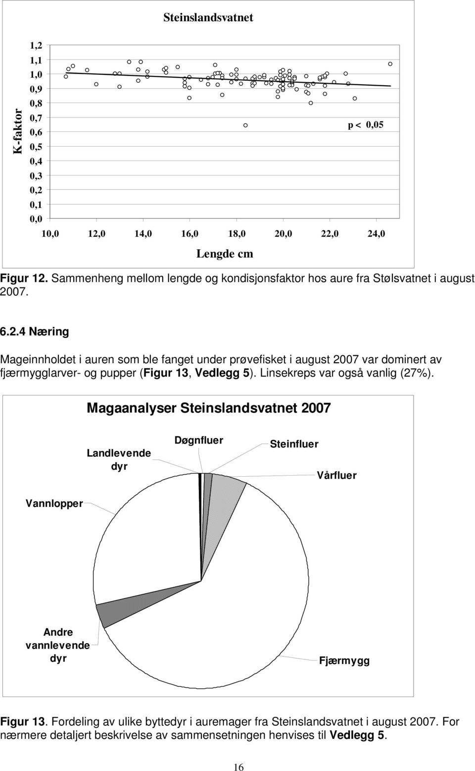 .. Næring Mageinnholdet i auren som ble fanget under prøvefisket i august 7 var dominert av fjærmygglarver- og pupper (Figur 13, Vedlegg 5).