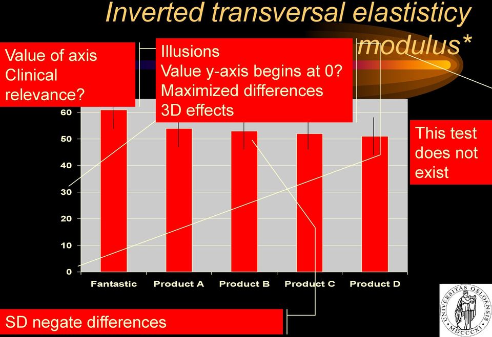 y-axis begins at 0?