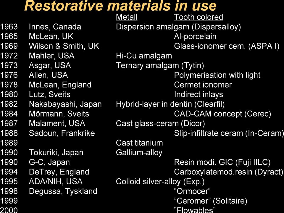 Nakabayashi, Japan Hybrid-layer in dentin (Clearfil) 1984 Mörmann, Sveits CAD-CAM concept (Cerec) 1987 Malament, USA Cast glass-ceram (Dicor) 1988 Sadoun, Frankrike Slip-infiltrate ceram (In-Ceram)