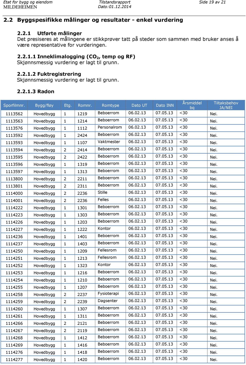 2.2.1.1 Inneklimalogging (CO 2, temp og RF) Skjønnsmessig vurdering er lagt til grunn. 2.2.1.2 Fuktregistrering Skjønnsmessig vurdering er lagt til grunn. 2.2.1.3 Radon Sporfilmnr. Bygg/fløy Etg.