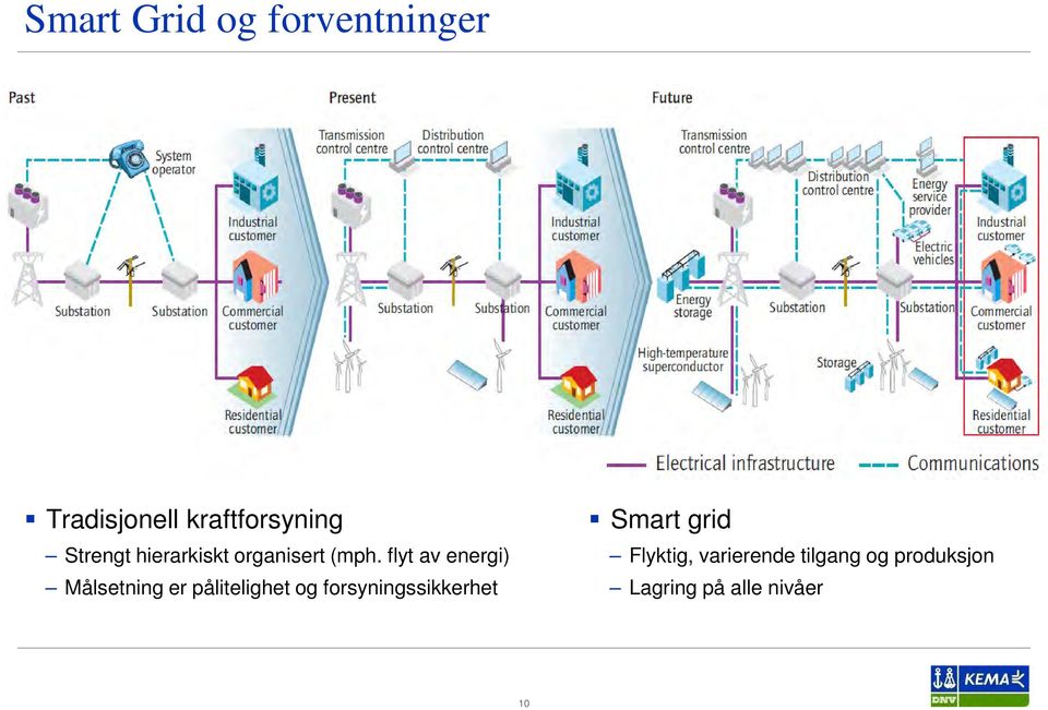 flyt av energi) Målsetning er pålitelighet og