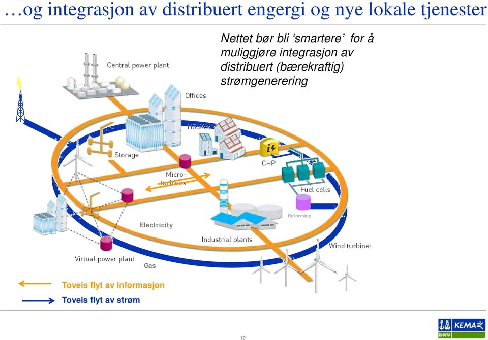 integrasjon av distribuert (bærekraftig) strømgenerering