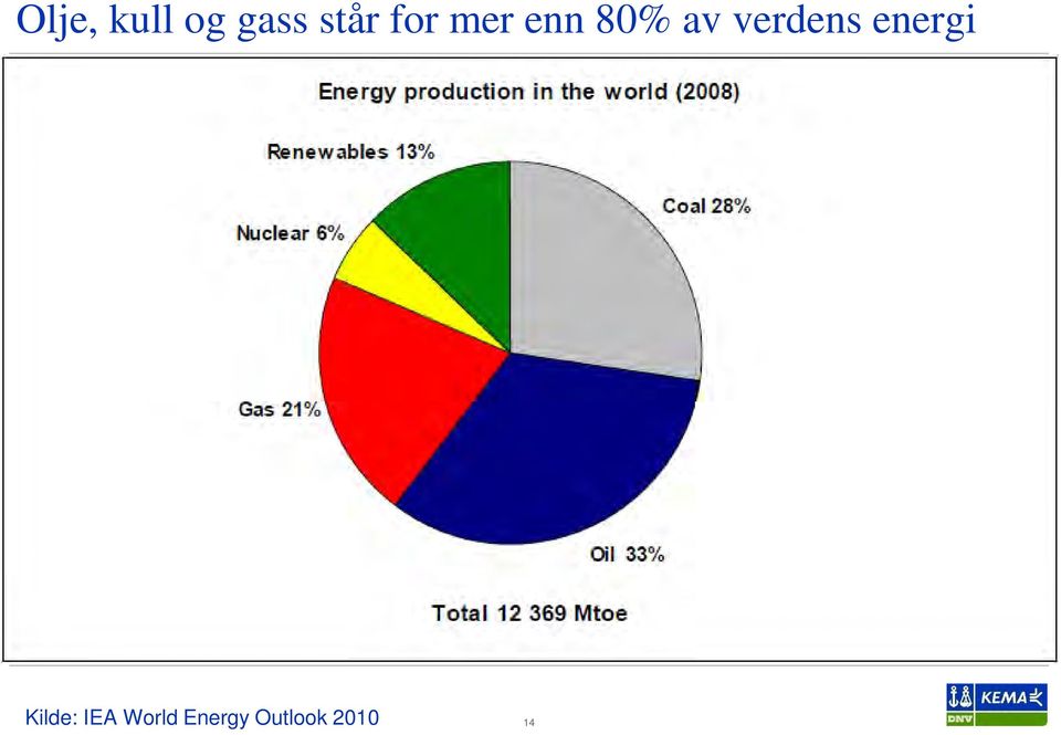 verdens energi Kilde: