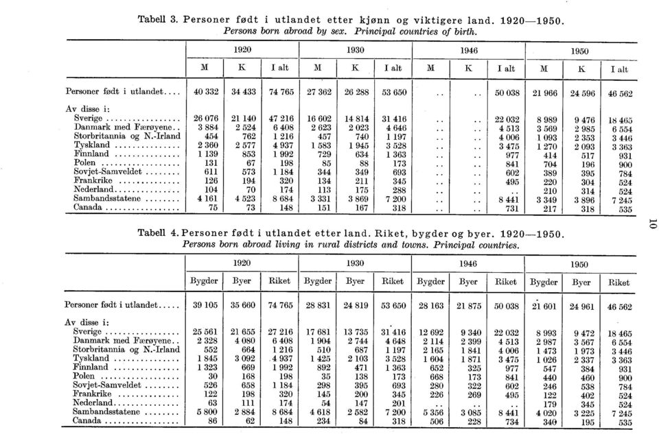 ... 0 0 Nederland 0 0... 0 Sambandsstatene 00.... Canada.... Tabell. Personer født i utlandet etter land. Riket, t bygder Y ggog byer. Y 00.