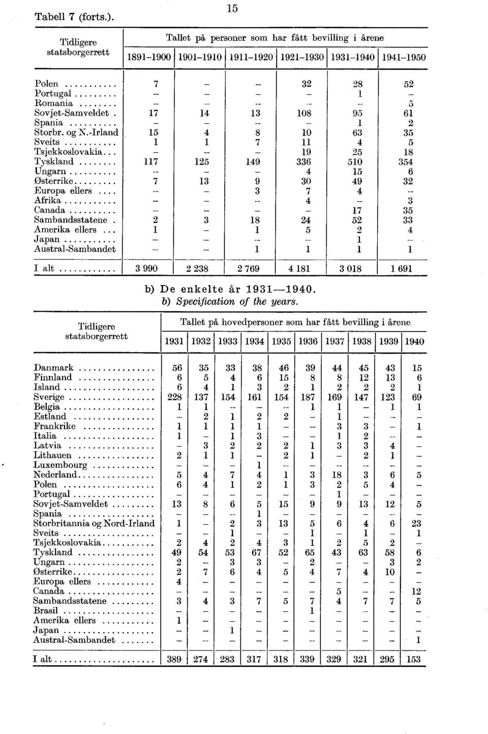 b) Specification of the years.