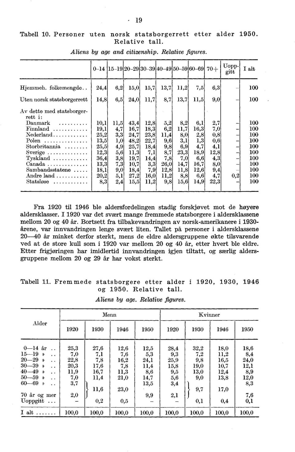 Storbritannia,,,,,,,, 00 Sverige,,,,,,,, 00 Tyskland,,,,,,0,, 00 Canada,, 0,,,0,,,0 00 Sambandsstatene,,0,,,,,, 00 Andre land 0,,,,0,,,, 0, 00 Statsløse,,,,,,,, 00 Fra 0 til ble aldersfordelingen