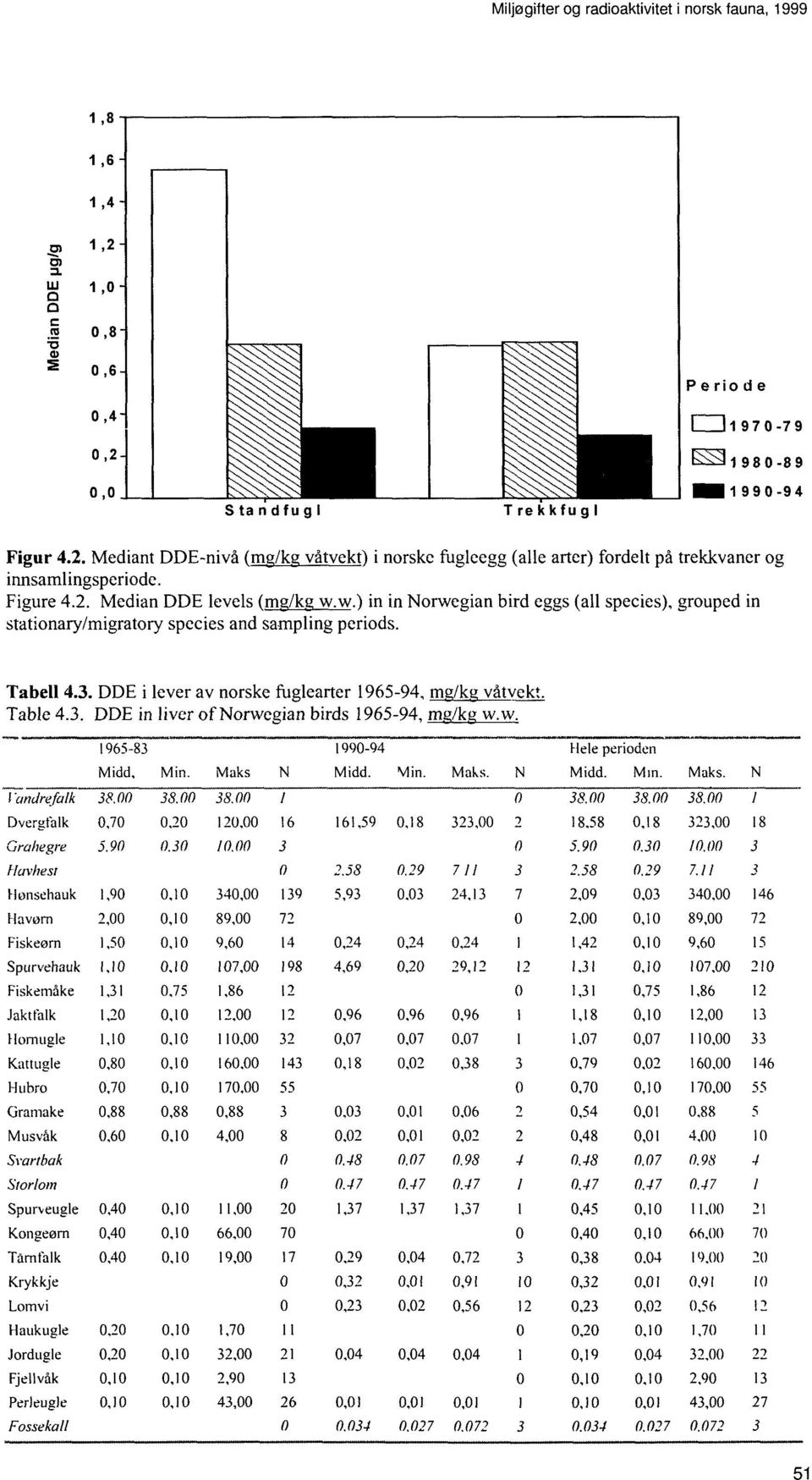 . DDE i lever av norske fuglearter 9-94, mg/kg våtvekt. Table4.. DDE in liver of orwegian birds 9-94, mg/kg w.w. 9-8 Midd, Vandre falk 8. Dvergtalk,7 Grahegre. 9 Min. Maks 8. 8. 99-94 Midd. Min. Maks.,2 2,,9,8 2,.