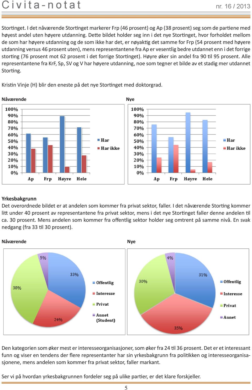 prosent uten), mens representantene fra Ap er vesentlig bedre utdannet enn i det forrige storting (76 prosent mot 62 prosent i det forrige Stortinget). Høyre øker sin andel fra 90 til 95 prosent.