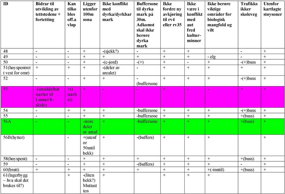 -(+)buss + (buffersone 53 -(umiddelbar nærhet til Lunner b- skole) +(i nærh et) + - - + - - + + 54 - + + + -buffersone + + + -(+)buss + 55 - - + + -buffersone + + +