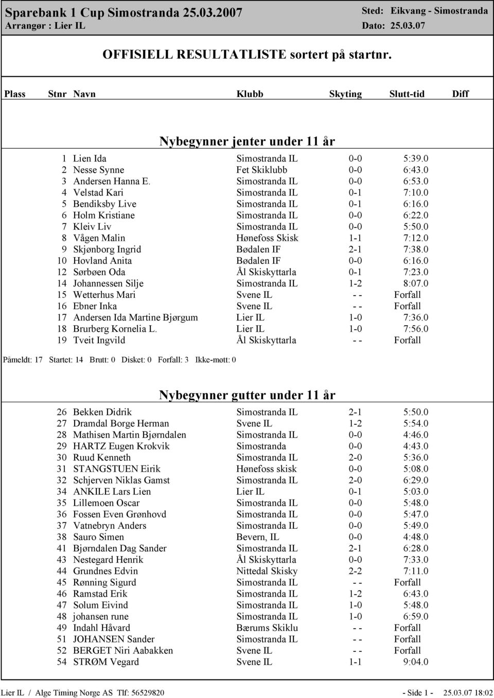 0 7 Kleiv Liv Simostranda IL 0-0 5:50.0 8 Vågen Malin Hønefoss Skisk 1-1 7:12.0 9 Skjønborg Ingrid Bødalen IF 2-1 7:38.0 10 Hovland Anita Bødalen IF 0-0 6:16.0 12 Sørbøen Oda Ål Skiskyttarla 0-1 7:23.