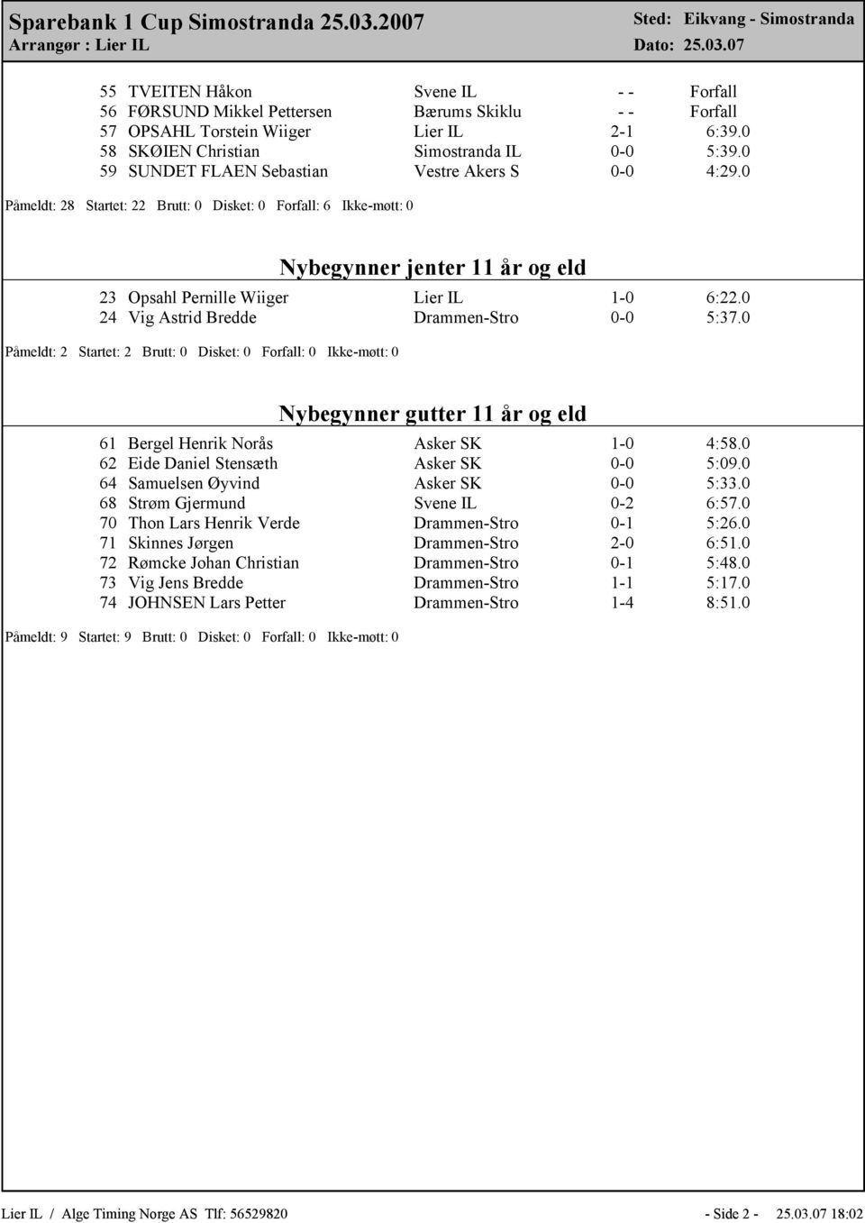 0 24 Vig Astrid Bredde Drammen-Stro 0-0 5:37.0 Påmeldt: 2 Startet: 2 Brutt: 0 Disket: 0 Forfall: 0 Ikke-møtt: 0 Nybegynner gutter 11 år og eld 61 Bergel Henrik Norås Asker SK 1-0 4:58.