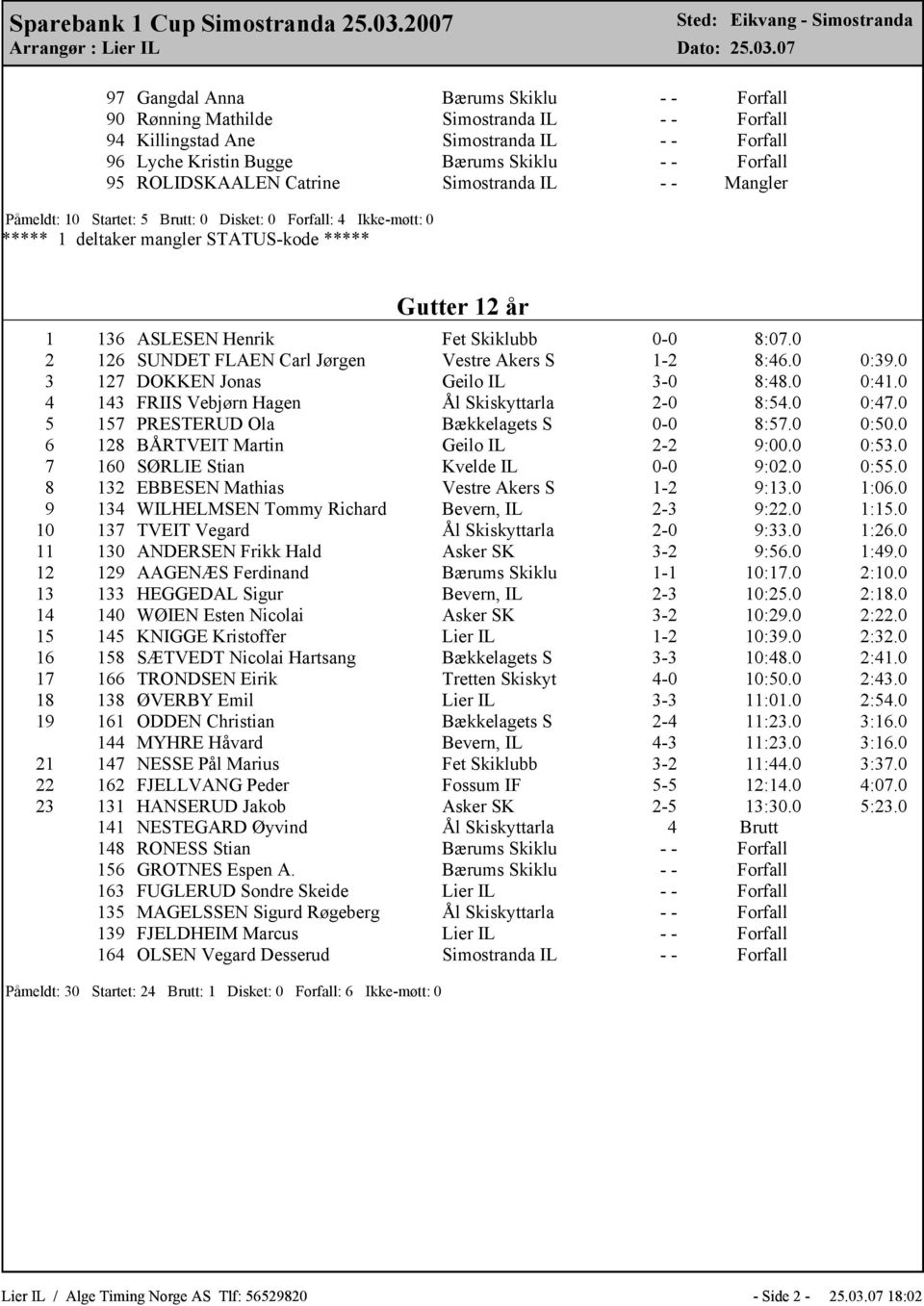 0 2 126 SUNDET FLAEN Carl Jørgen Vestre Akers S 1-2 8:46.0 0:39.0 3 127 DOKKEN Jonas Geilo IL 3-0 8:48.0 0:41.0 4 143 FRIIS Vebjørn Hagen Ål Skiskyttarla 2-0 8:54.0 0:47.