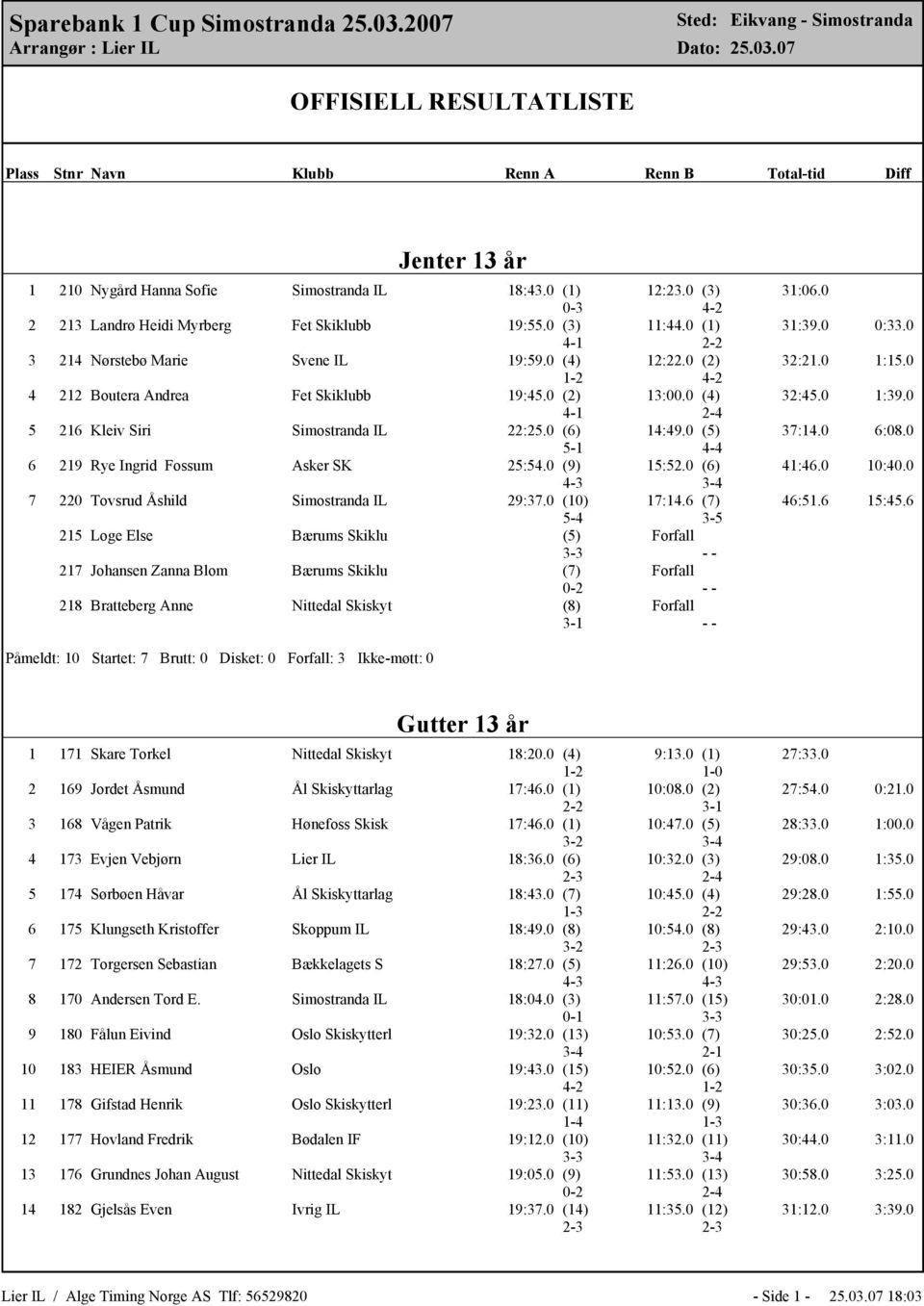 0 1-2 4-2 4 212 Boutera Andrea Fet Skiklubb 19:45.0 (2) 13:00.0 (4) 32:45.0 1:39.0 4-1 2-4 5 216 Kleiv Siri Simostranda IL 22:25.0 (6) 14:49.0 (5) 37:14.0 6:08.