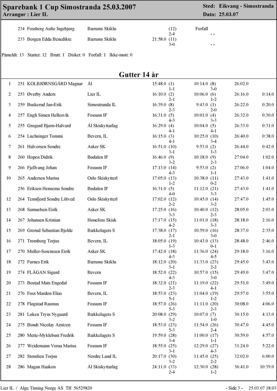 0 (2) 10:06.0 (6) 26:16.0 0:14.0 2-1 1-2 3 259 Buskerud Jan-Erik Simostranda IL 16:39.0 (8) 9:43.0 (1) 26:22.0 0:20.0 2-3 2-0 4 257 Engh Simen Hellesvik Fossum IF 16:31.0 (5) 10:01.0 (4) 26:32.0 0:30.