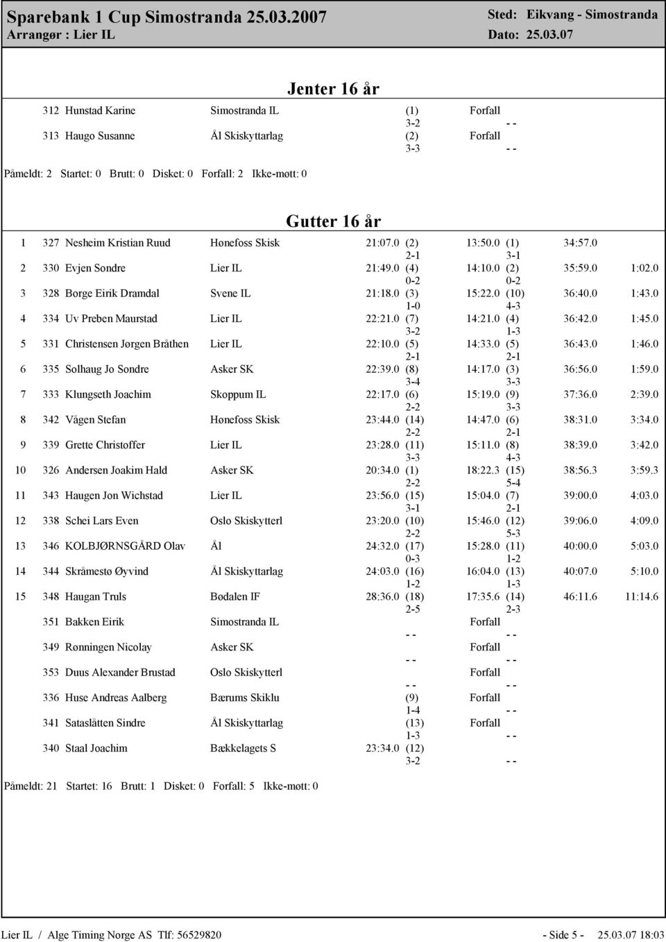 0 (3) 15:22.0 (10) 36:40.0 1:43.0 1-0 4-3 4 334 Uv Preben Maurstad Lier IL 22:21.0 (7) 14:21.0 (4) 36:42.0 1:45.0 3-2 1-3 5 331 Christensen Jørgen Bråthen Lier IL 22:10.0 (5) 14:33.0 (5) 36:43.0 1:46.